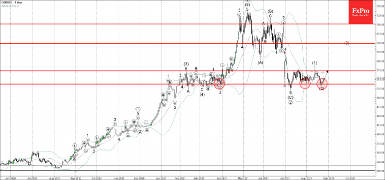 Corn Wave Analysis – 26 August, 2021