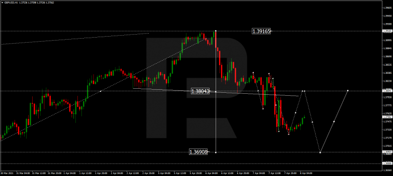 Forex Technical Analysis & Forecast 08.04.2021 GBPUSD