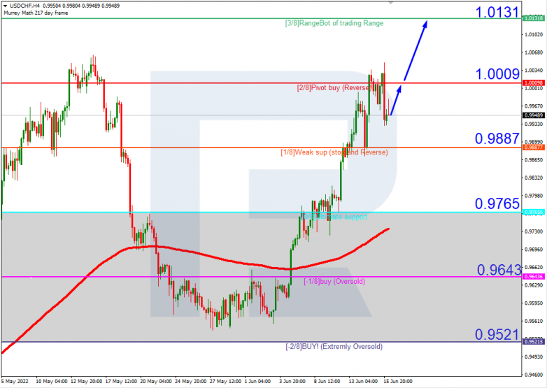 Murrey Math Lines 16.06.2022 USDCHFH4