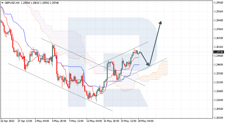 Ichimoku Cloud Analysis 24.05.2022 GBPUSD