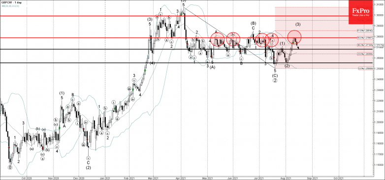 GBPCHF Wave Analysis – 13 August, 2021