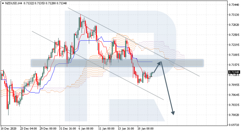 Ichimoku Cloud Analysis 20.01.2021 NZDUSD