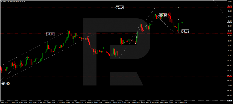 Forex Technical Analysis & Forecast 06.05.2021 BRENT