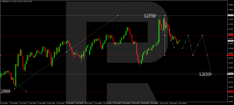 Technical Analysis & Forecast 25.01.2024 GBPUSD