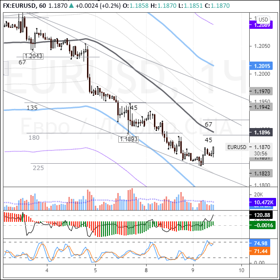 EURUSD: euro gains on easing Treasury yields