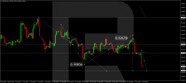 USDCHF