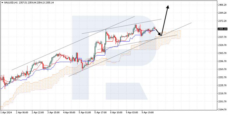 Ichimoku Cloud Analysis 10.04.2024 XAUUSD