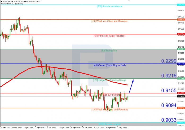 Murrey Math Lines 06.05.2021 USDCHF_H4