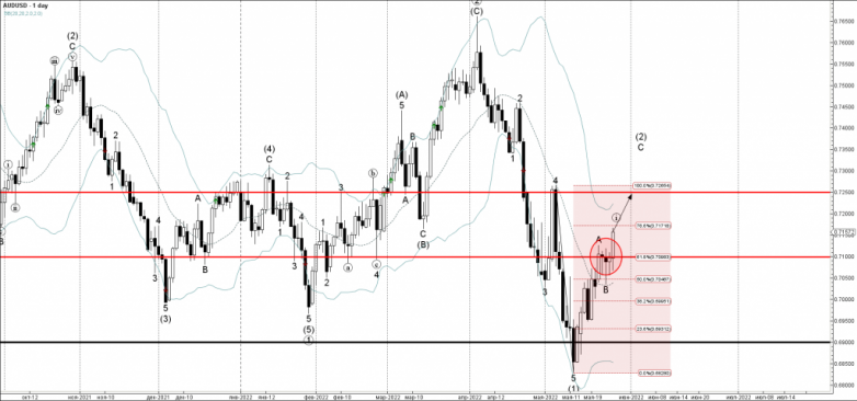 AUDUSD Wave Analysis – 27 May, 2022