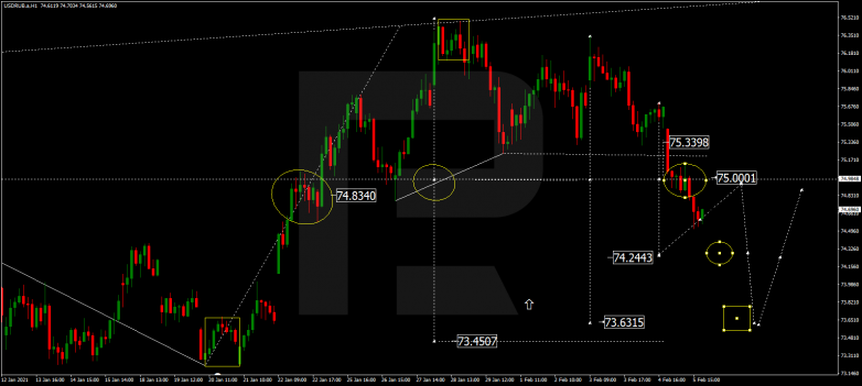 Forex Technical Analysis & Forecast 08.02.2021 USDRUB