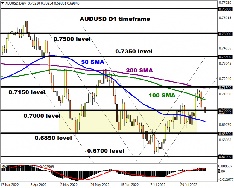 UK CPI hits 40-year highs as prices rocket. AUDUSD