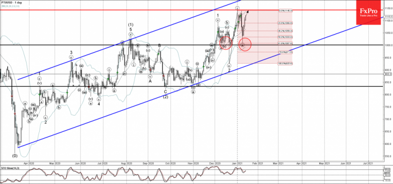 Platinum Wave Analysis 14 January, 2021