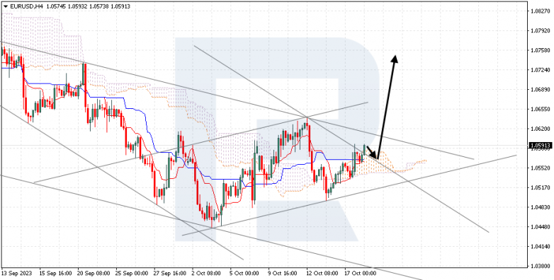 Ichimoku Cloud Analysis 18.10.2023 GBPUSD