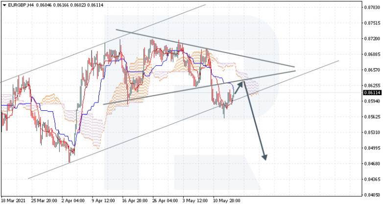 Ichimoku Cloud Analysis 14.05.2021 EURGBP