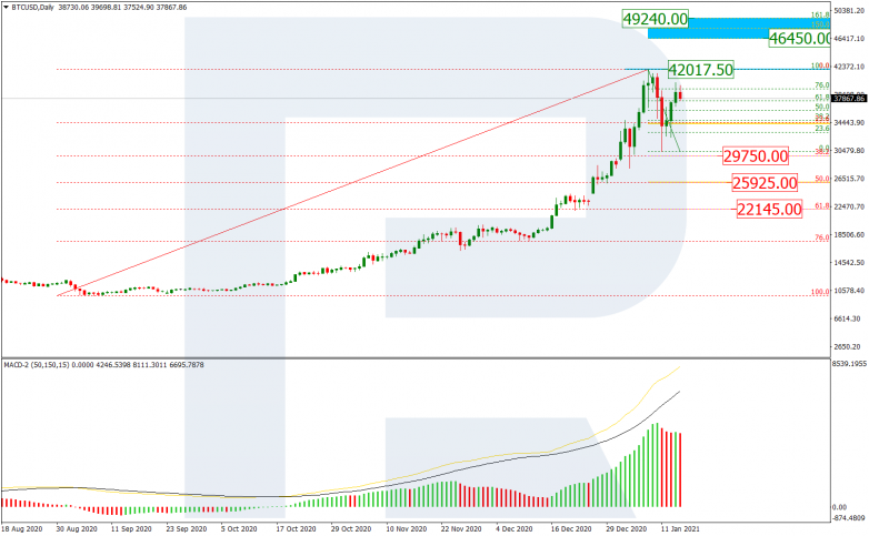 Fibonacci Retracements Analysis 15.01.2021 BITCOIN