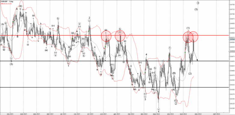EURGBP Wave Analysis – 25 May, 2022