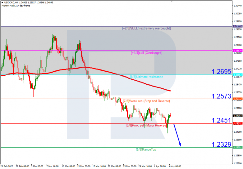 USDCAD_H4