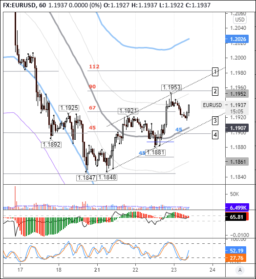 EURUSD: buyers pushing for 1.20 handle