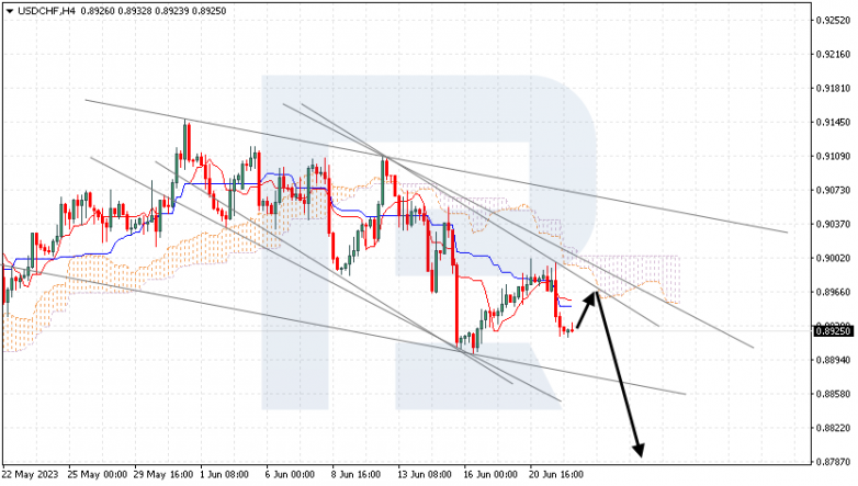Ichimoku Cloud Analysis 22.06.2023 USDCHF
