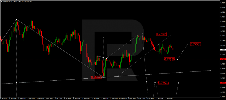 Forex Technical Analysis & Forecast 14.01.2021 AUDUSD