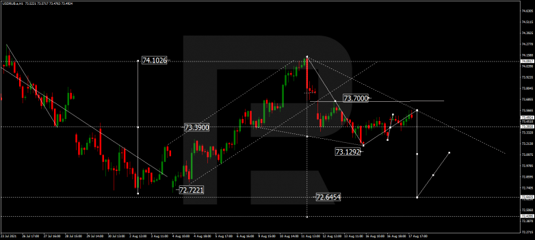 Forex Technical Analysis & Forecast 18.08.2021 USDRUB