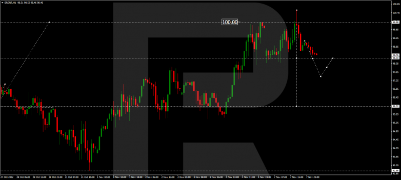 Forex Technical Analysis & Forecast 08.11.2022 BRENT