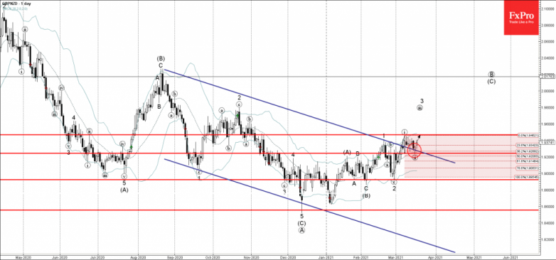 GBPNZD Wave Analysis 17 March, 2021
