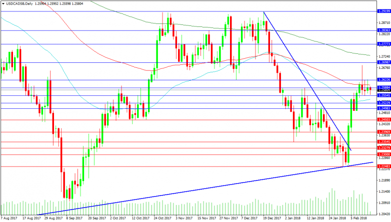 USDCAD Daily Chart