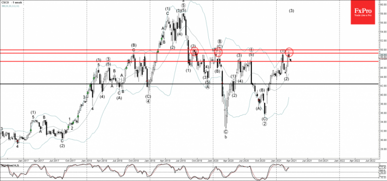 Cisco Systems Wave Analysis 19 March, 2021