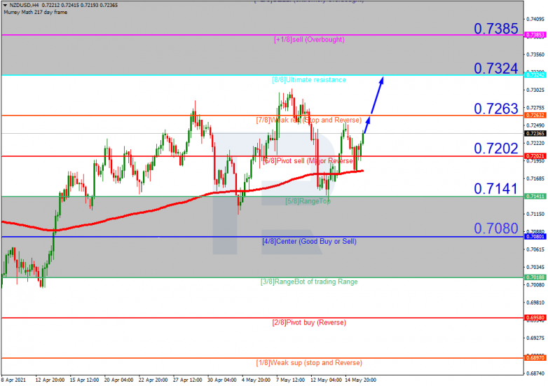 Murrey Math Lines 18.05.2021 NZDUSD_H4