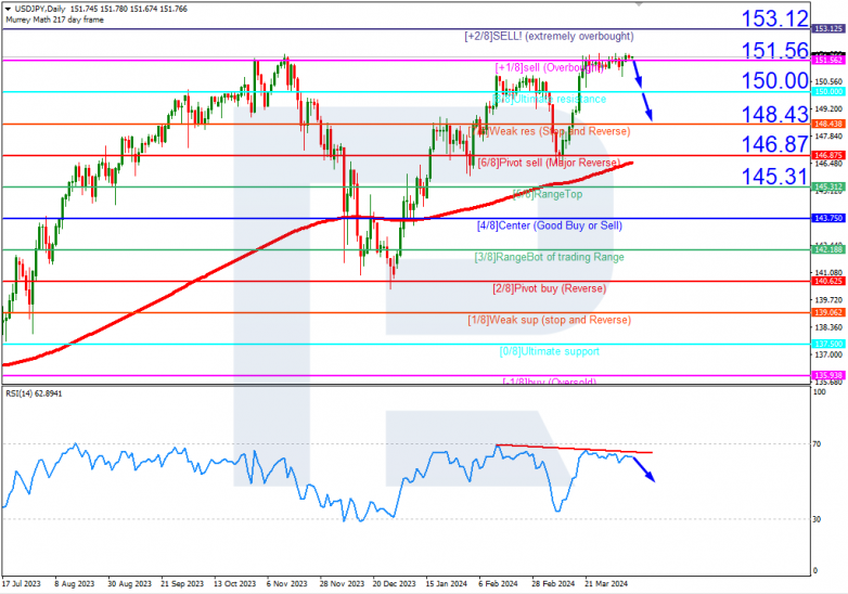 Murrey Math Lines 10.04.2024 USDJPY