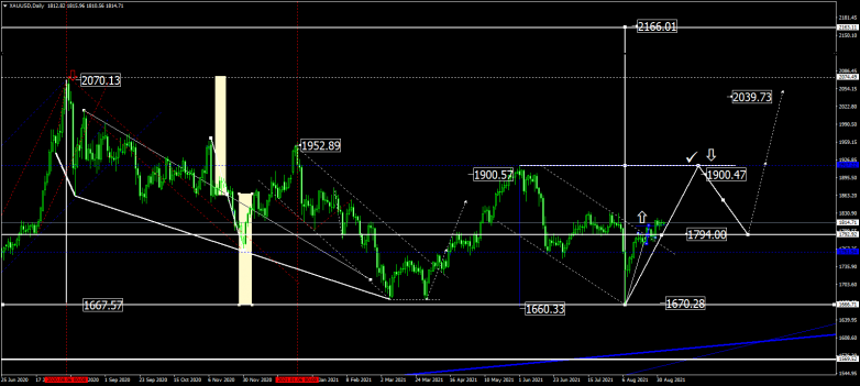 Forex Technical Analysis & Forecast for September 2021 GOLD