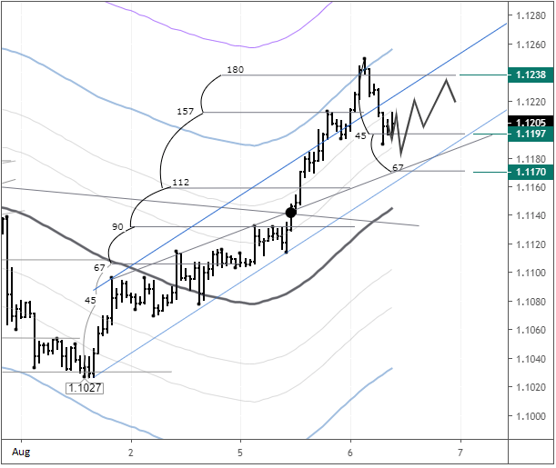 EURUSD H1