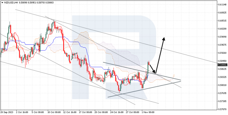 Ichimoku Cloud Analysis 02.11.2023 NZDUSD