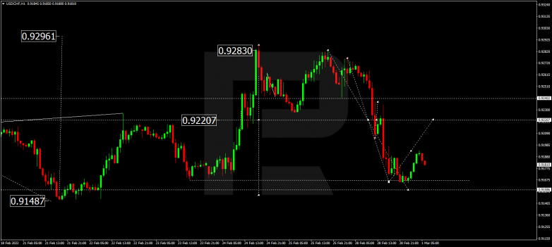 USDCHF