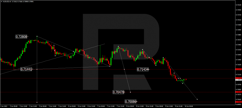 Forex Technical Analysis & Forecast 10.06.2022 AUDUSD