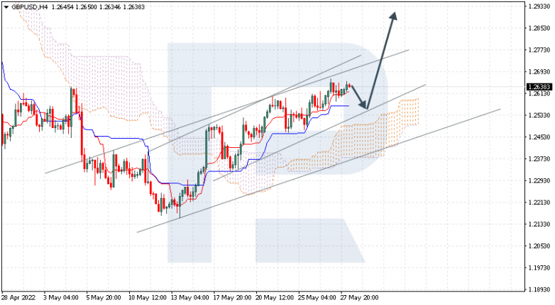 Ichimoku Cloud Analysis 30.05.2022 GBPUSD