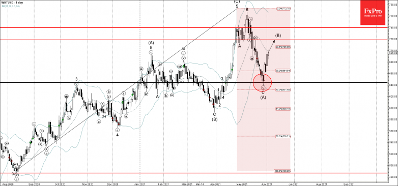 Wheat Wave Analysis – 2 June, 2021