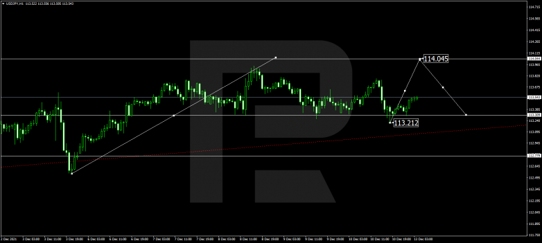 Forex Technical Analysis & Forecast 13.12.2021 USDJPY