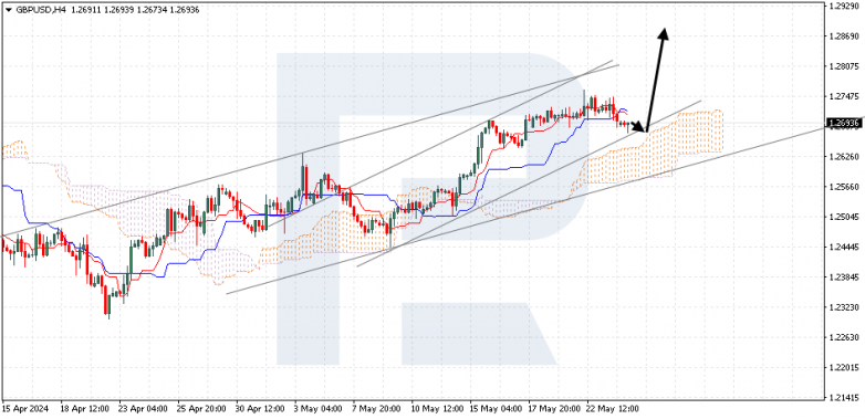 Ichimoku Cloud Analysis 24.05.2024 GBPUSD