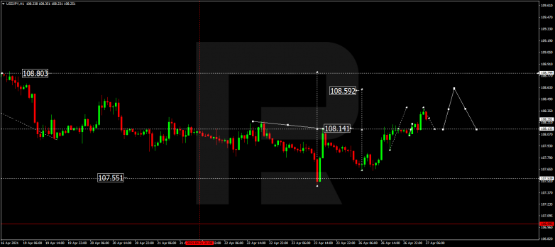 Forex Technical Analysis & Forecast 27.04.2021 USDJPY