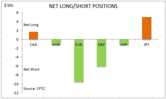 commitment of traders net long short