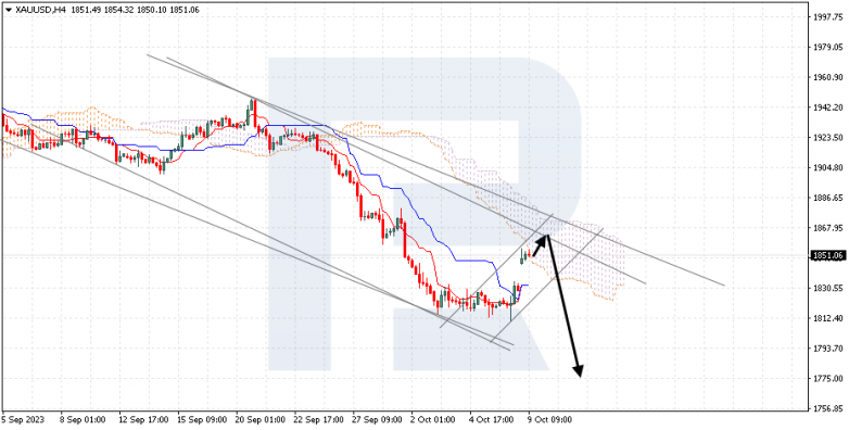 Ichimoku Cloud Analysis 09.10.2023 XAUUSD