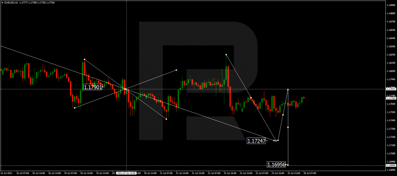 Forex Technical Analysis & Forecast 26.07.2021 EURUSD