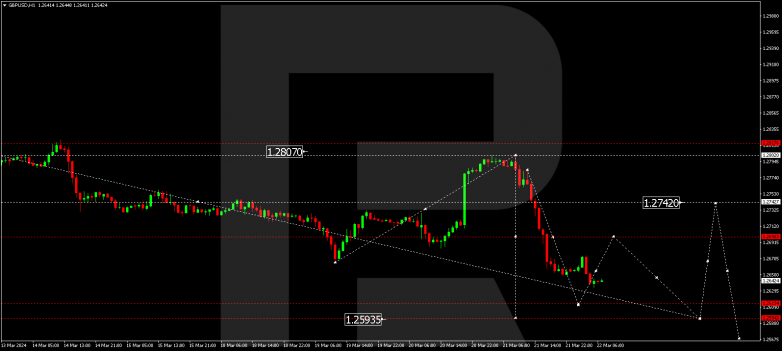 Technical Analysis & Forecast 22.03.2024 GBPUSD