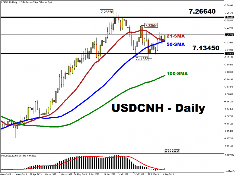 USDCNHDaily_2023-08-07 This Week: USDCNH awaits critical inflation data