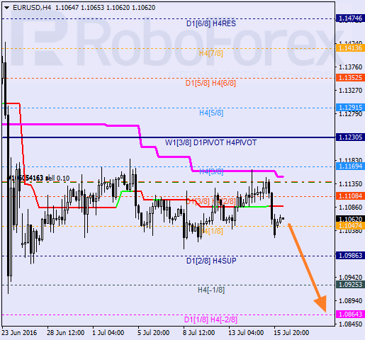 Analysis of Murray's levels EUR USD "Euro to US Dollar" on July 18, 2016