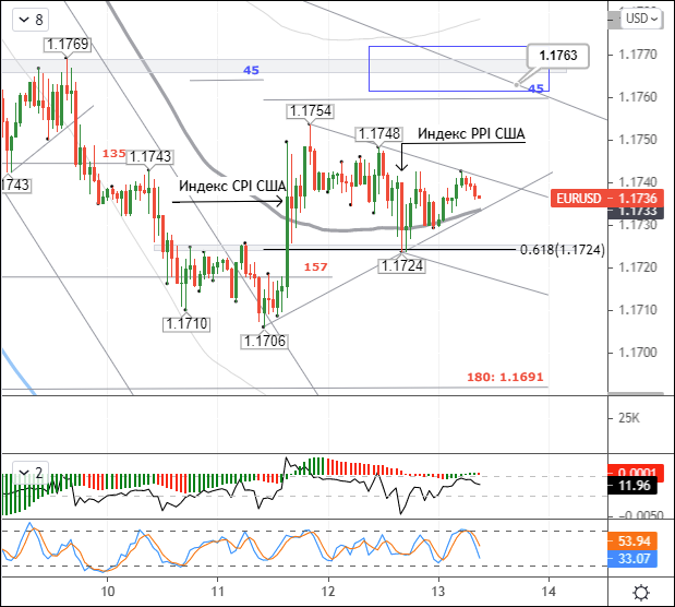 Euro bulls left winded by PPI print