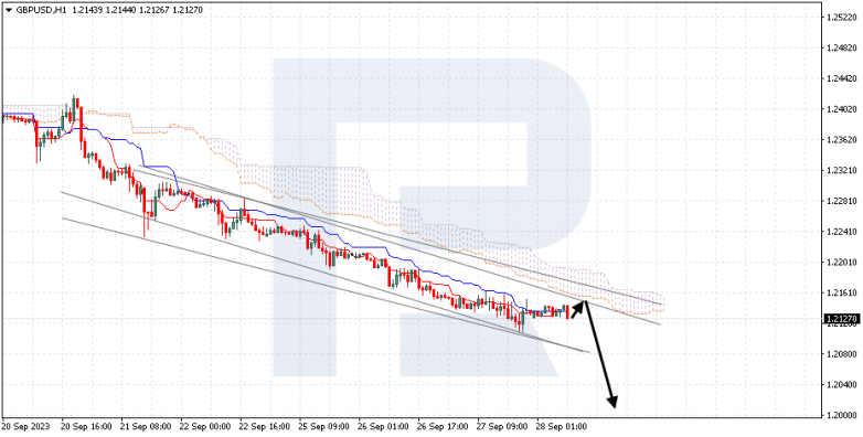 Ichimoku Cloud Analysis 28.09.2023 GBPUSD