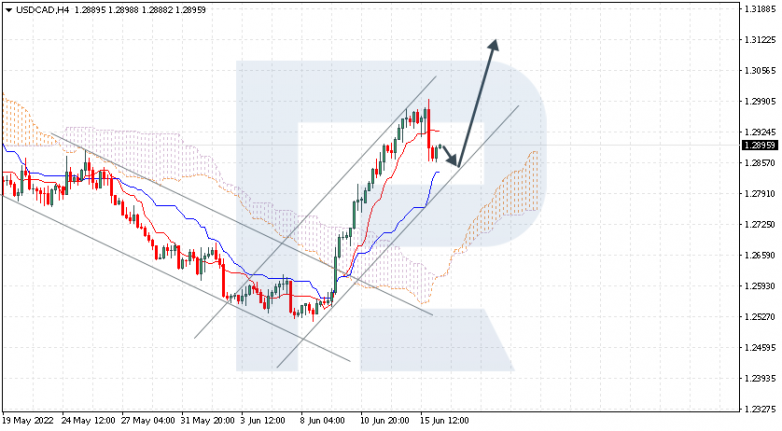 Ichimoku Cloud Analysis 16.06.2022 USDCAD